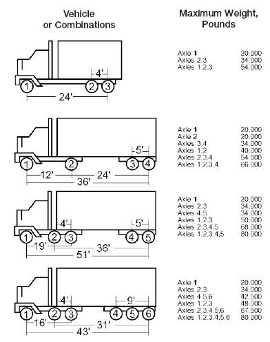 Federal Weight Limits